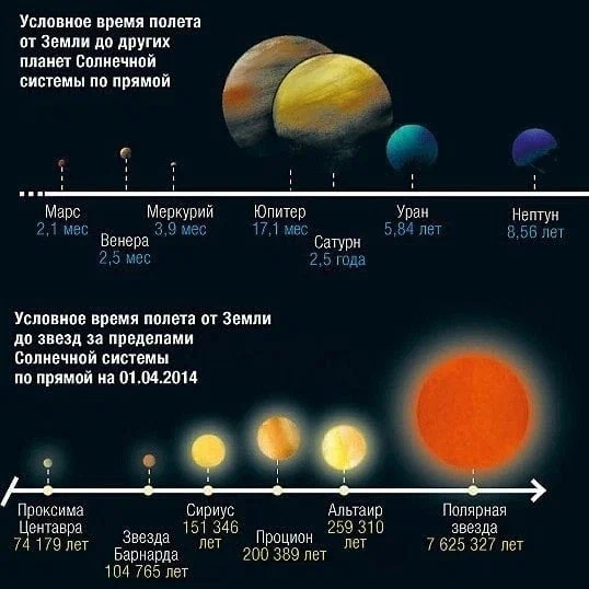 График времени и скорости к другим планетам прямо сейчас