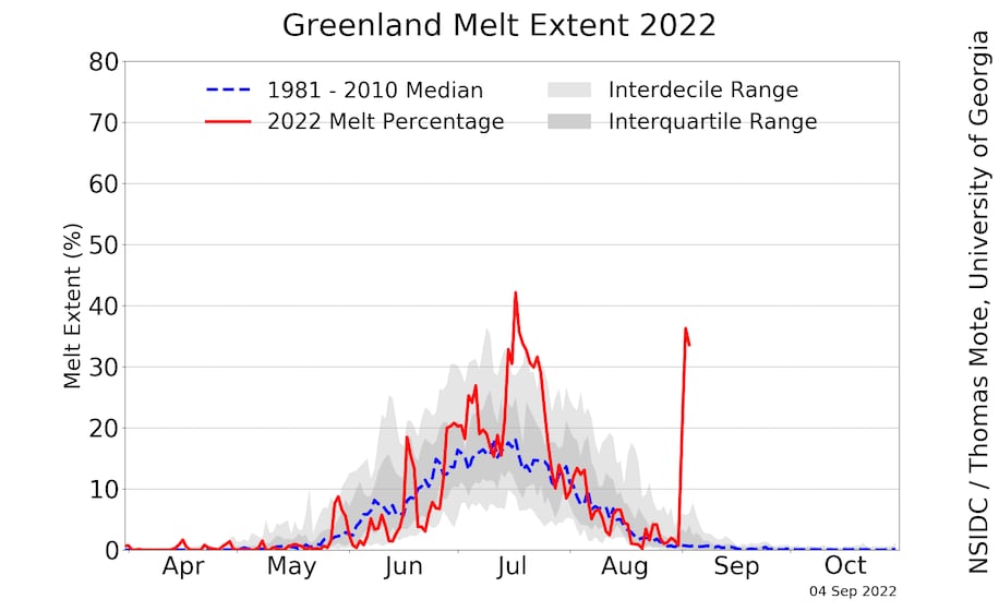 Впервые за всю историю наблюдений в сентябре в Гренландии наблюдалось обширнейшее  таяние льда