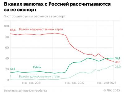 ЦБ раскрыл роль рубля в торговле России с Европой, Азией и Америкой