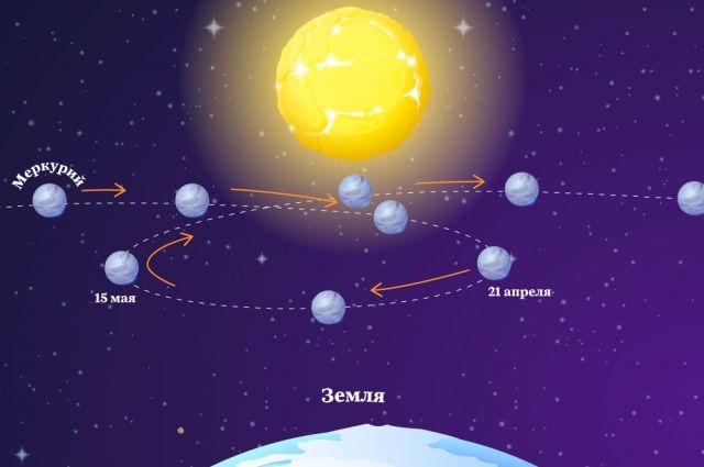 Ретроградный Меркурий: объяснение без астрологии