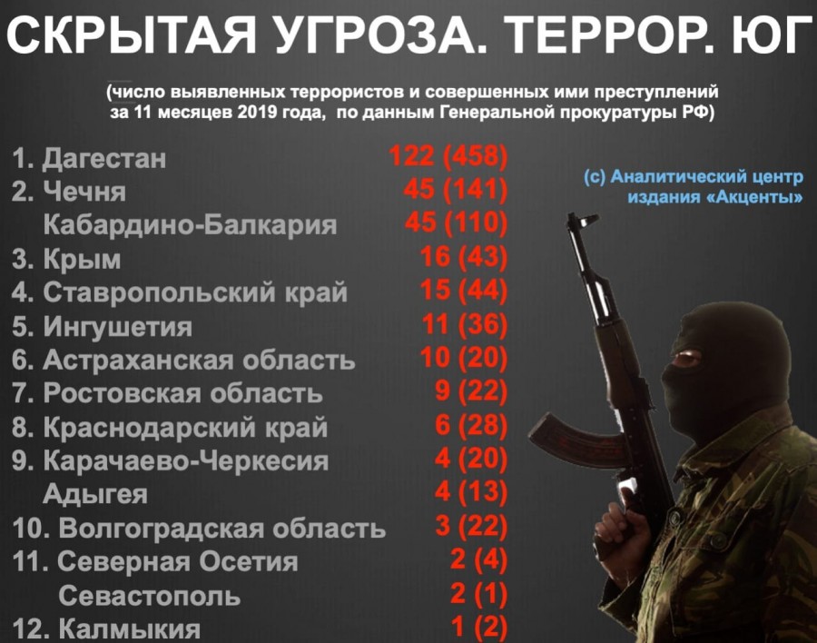 Борьба с терроризмом на юге России