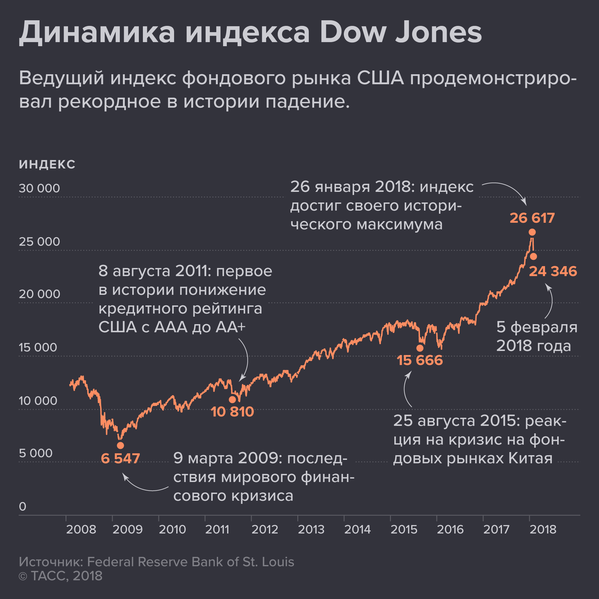 Почему обвалился американский индекс «Dow Jones».