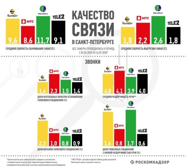 РКН сравнил качество услуг крупнейших мобильных операторов в Москве и Петербурге