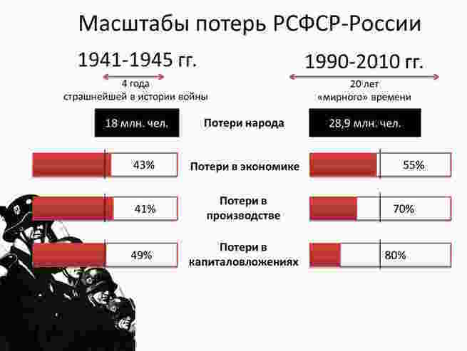 Каковы потери населения за 27лет после развала СССР. Не пора ли признать геноцид?