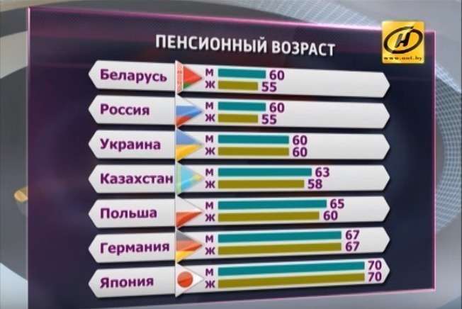 В Белоруссии и Казахстане повысили пенсионный возраст - Россия 24