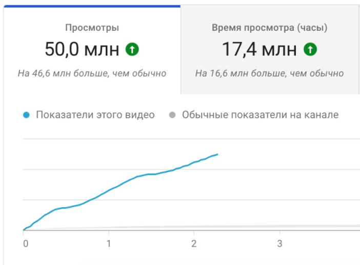 Спалились. В сеть попала Ютуб-статистика нашумевшего ролика Навального и она меня, мягко говоря, удивляет