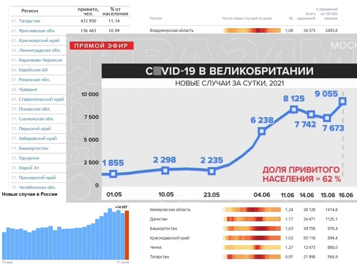 Канал «Москва 24» выдал тайну: чем меньше заболеваемость, тем меньше привитых. Расшифровываем загадку с цифрами в руках