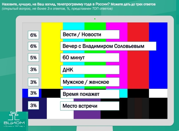 Пользователи соцсетей считают, что Дибров занизил число идиотов среди телезрителей
