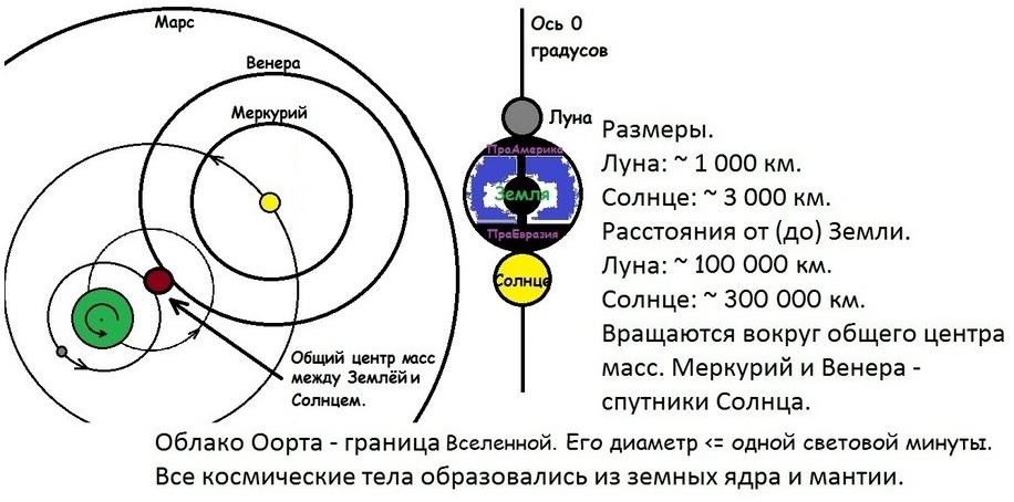 Что в центре луны. Центр масс земли и солнца. Вращение солнца вокруг общего центра масс. Вращение вокруг центра масс земля солнце. Схема вращения Луны вокруг земли.