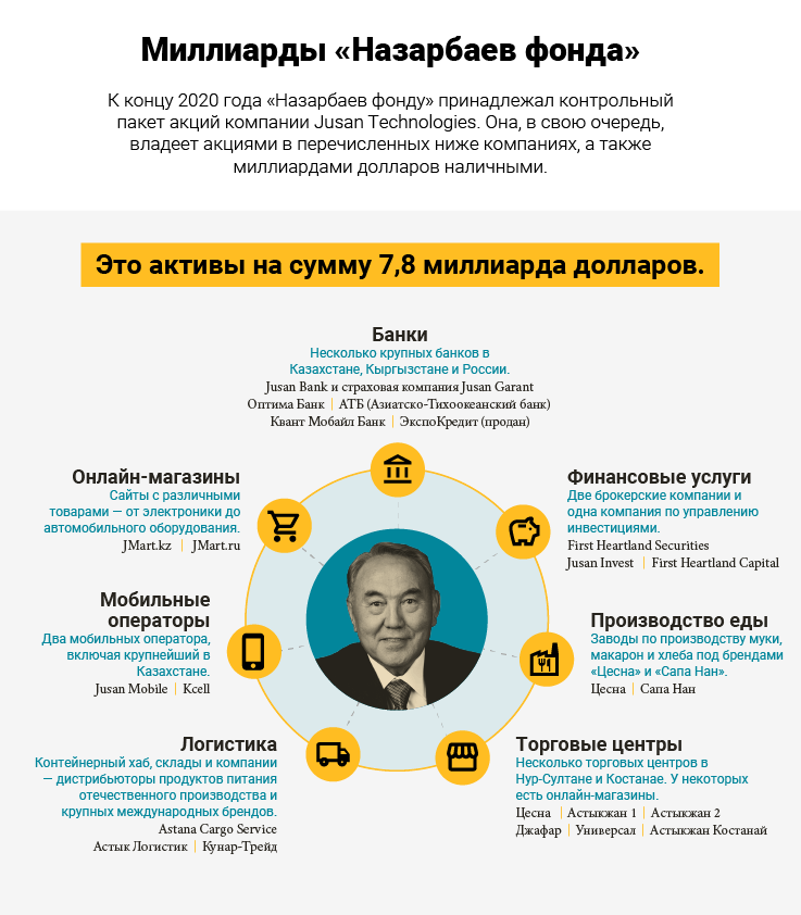 Миллиарды Назарбаева. Как казахстанский лидер нации контролирует обширные активы через благотворительные фонды