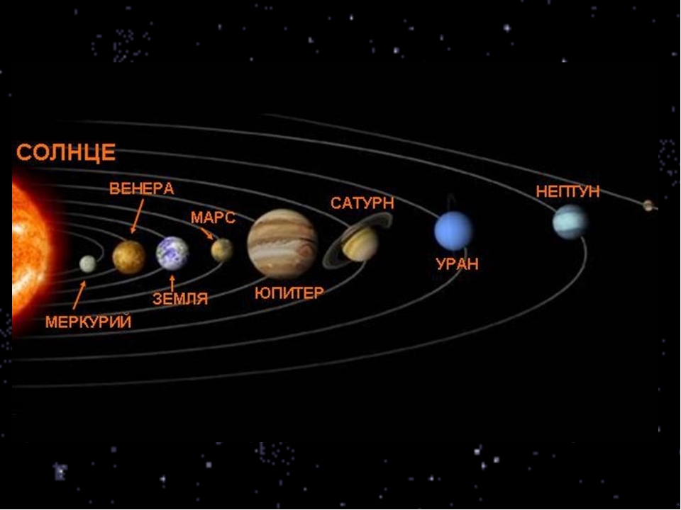 Планеты Солнечной системы: Наклон и вращение