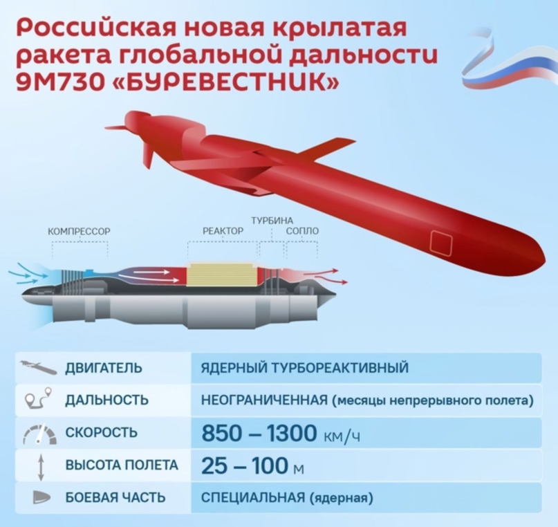 Крылатая ракета «Буревестник» неограниченной глобальной дальности с ядерной энергетической установкой успешно прошла испытания