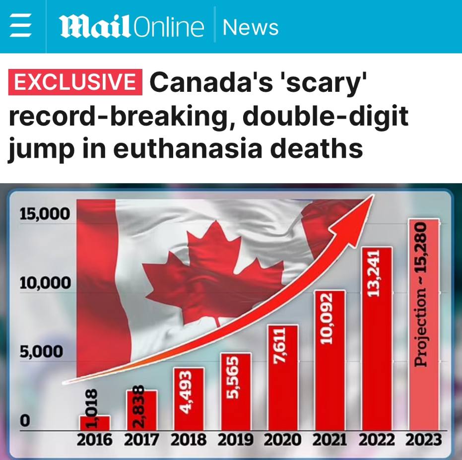 «Пугающий рекордный двузначный скачок числа смертей от эвтаназии в Канаде»