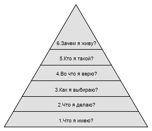 «Почему я живу так, как живу?» или «Почему я имею то, что имею?»