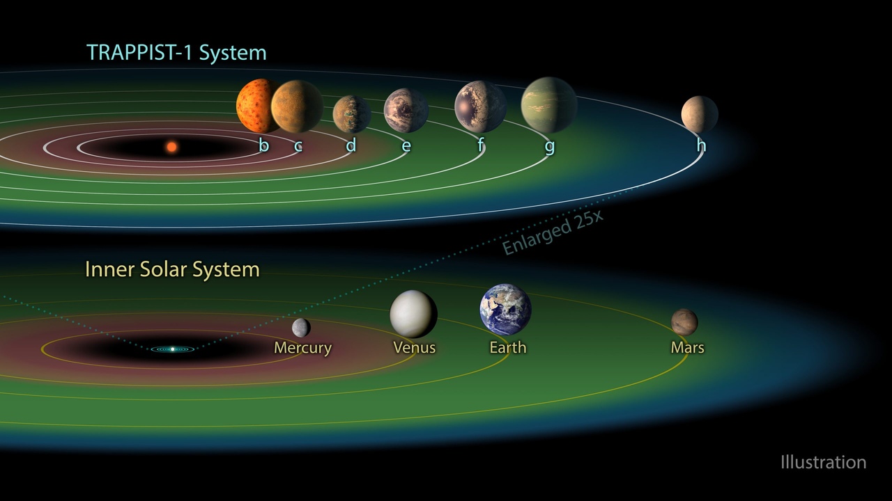 Другие звездные системы могут вместить до семи планет, похожих на Землю