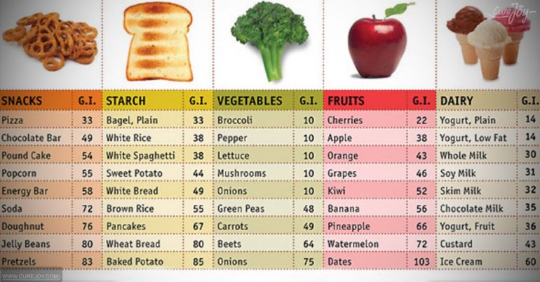 Список ОПАСНЫХ овощей и фруктов с высоким гликемическим индексом