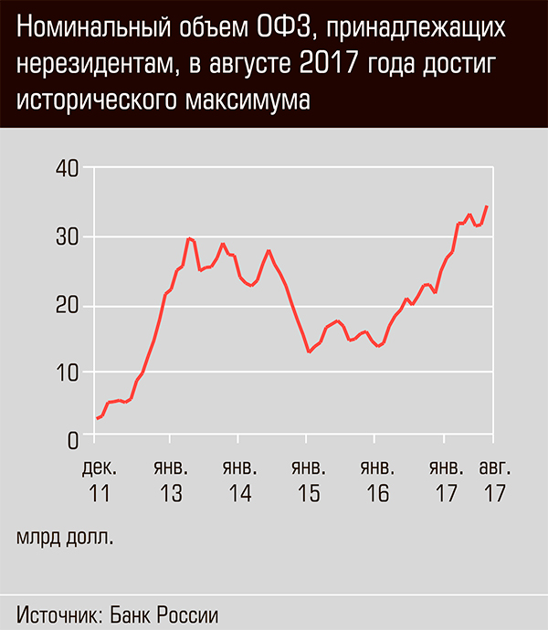 Уже почти треть рублевых госбумаг — в портфелях иностранцев