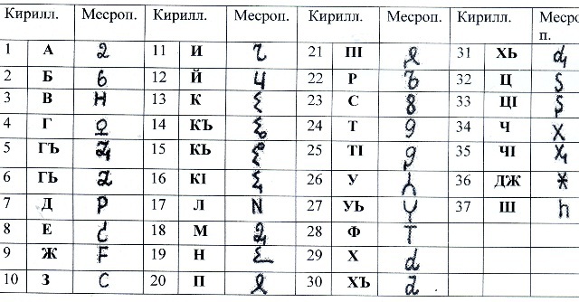 Ученые объяснили сходство алфавитов разных народов мира