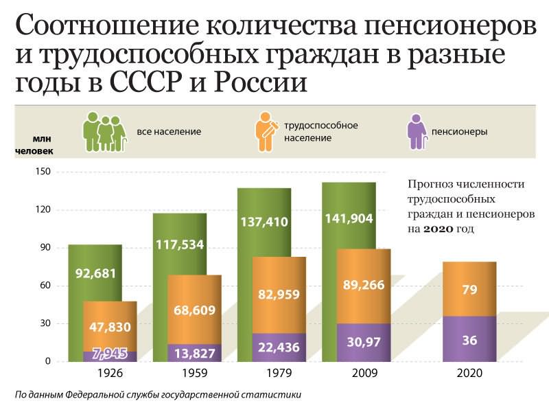 Повышение пенсионного возраста – драйвер российской экономики