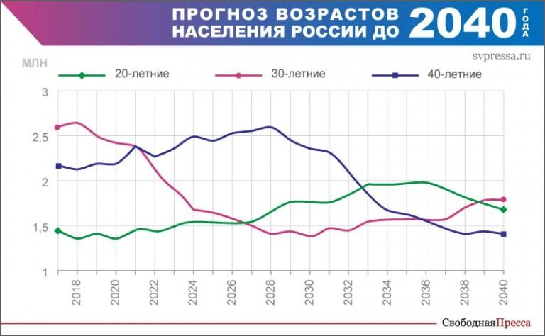Население России сокращается со скоростью 700 человек в день