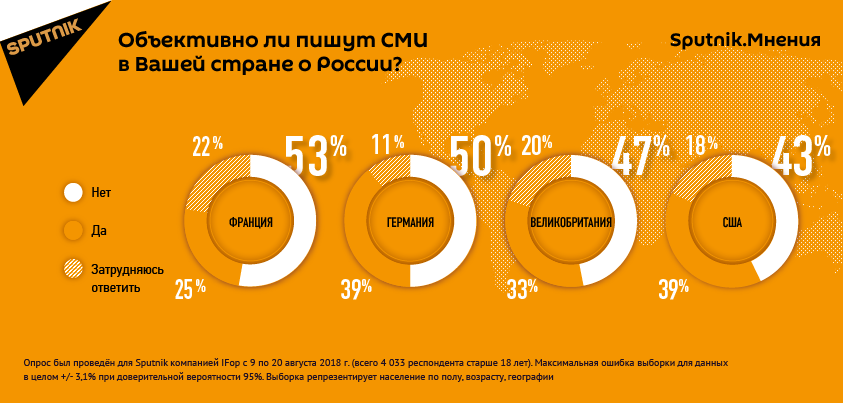Половина европейцев не верят новостям западных СМИ о России, показал опрос