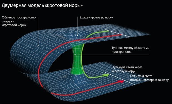 Российские ученые нашли возможное свидетельство существования кротовых нор