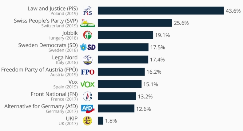 Где в Европе крайне правые партии добились наибольших успехов?