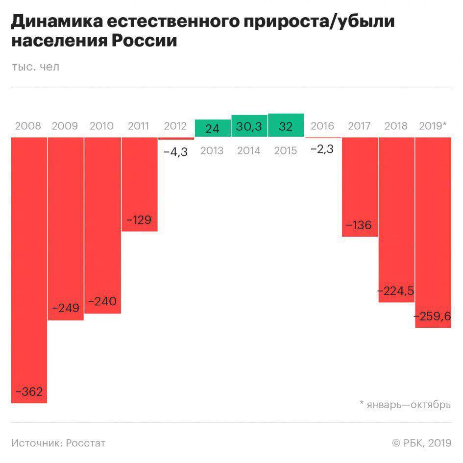 На дне: новости из мира уменьшения населения России.