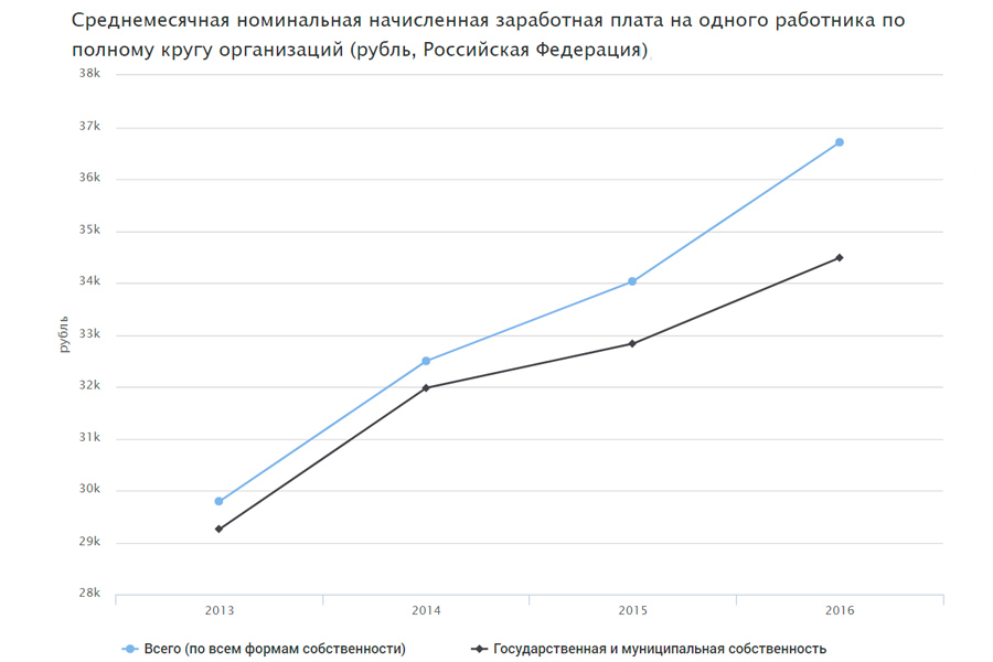 Рост зарплат в россии. Рост заработной платы. Рост зарплаты и инфляция. Зарплата россиян. График рост зарплаты картинка.